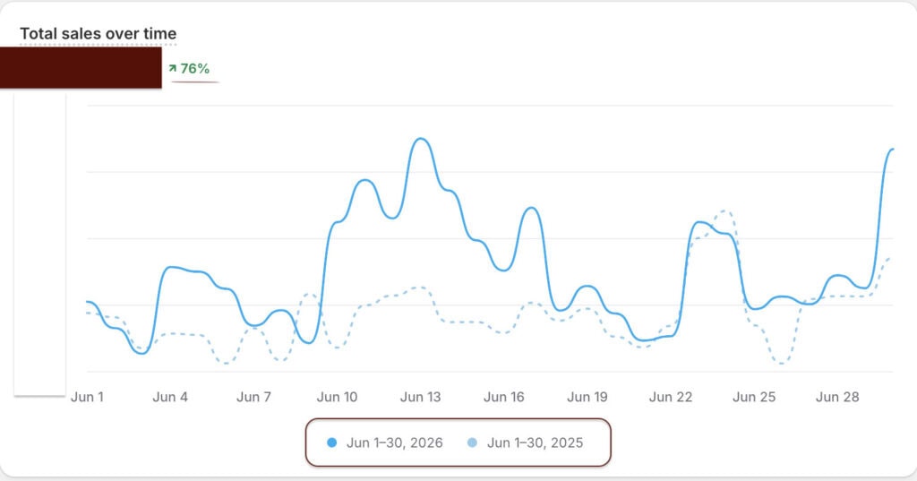 Shopify results sales